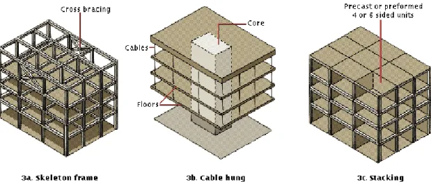 Figure 3: Building Structures. The framework for multistory buildings may be constructed in a number of ways,  three  of  which  are  shown  here