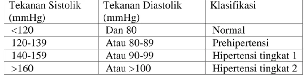Tabel 2.1 Klasifikasi Tekanan Darah (JNC VII, 2003)  Tekanan Sistolik  (mmHg)  Tekanan Diastolik (mmHg)  Klasifikasi  &lt;120  Dan 80  Normal  120-139  Atau 80-89  Prehipertensi 