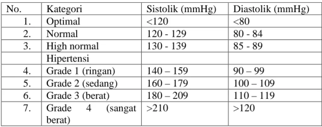 Tabel 2.1  Menurut Nanda NIC-NOC secara klinis derajat hipertensi dapat  dikelompokkan yaitu: 