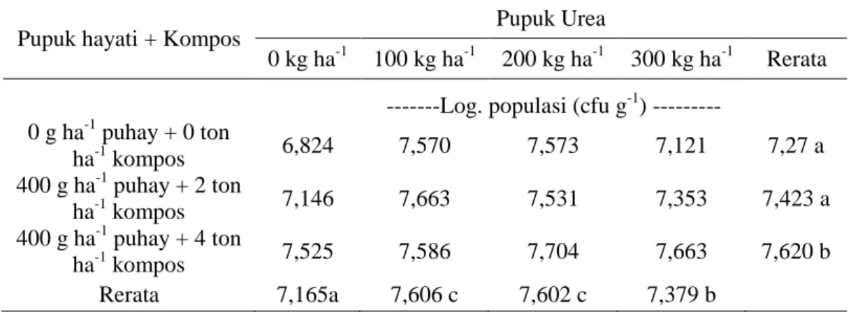 Tabel 1 Pengaruh Pupuk Hayati, Kompos dan Pupuk Urea terhadap Populasi Azotobacter sp