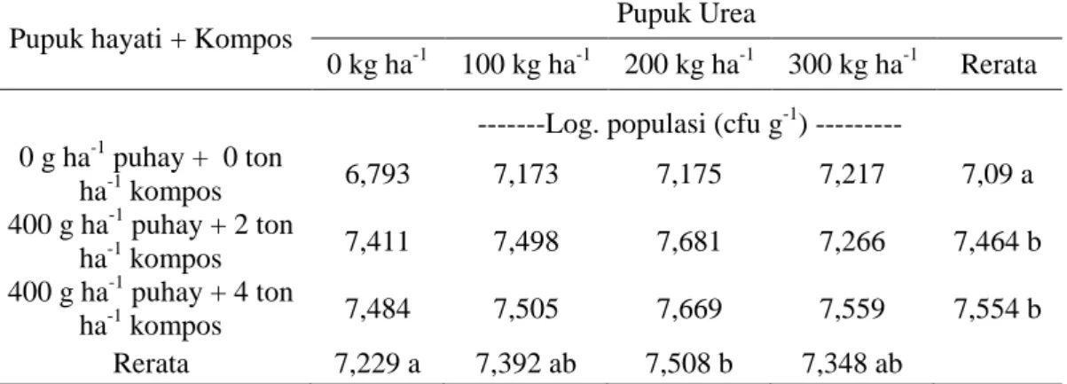 Tabel 2 Pengaruh pupuk hayati, kompos dan pupuk Urea terhadap populasi Azospirillum sp