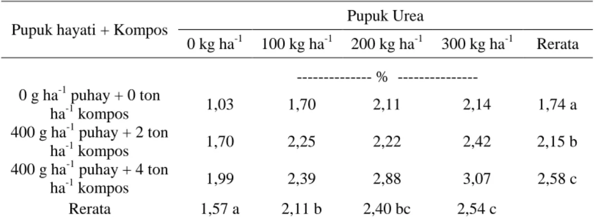 Tabel 4 Pengaruh Pupuk Hayati, Kompos dan Pupuk Urea terhadap C Organik Tanah