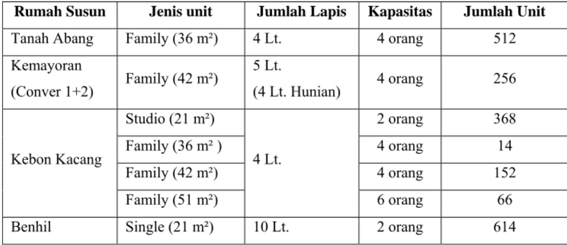 Gambar 18. Diagram persentase tipe rusun 