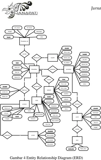 Gambar 4 Entity Relationship Diagram (ERD)  3.4  Basis Data 