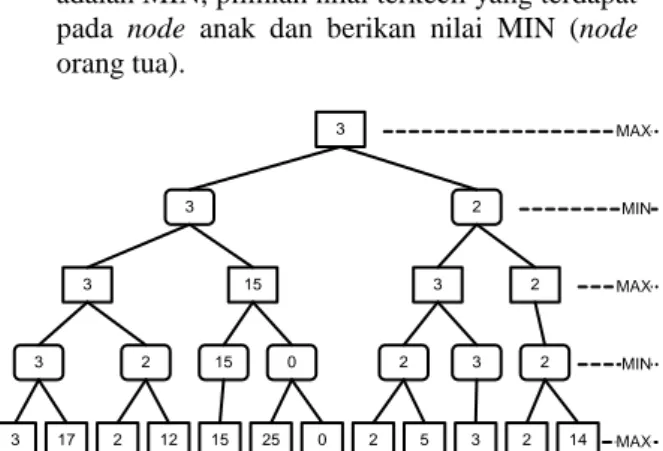 Gambar 1 Pohon Minimax (Sutojo, 2011)  Dalam  Algoritma  Minimax  juga  dikenal  istilah  fungsi  evaluasi,  fungsi  evaluasi  adalah  menentukan  nilai dari representasi suatu keadaan, yang digunakan  sebagai acuan perhitungan suatu node