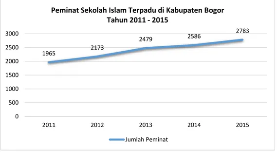 Grafik 1.4.1. Data Peminat Sekolah Islam Terpadu di Kabupaten Bogor Tahun 2011 - 2015