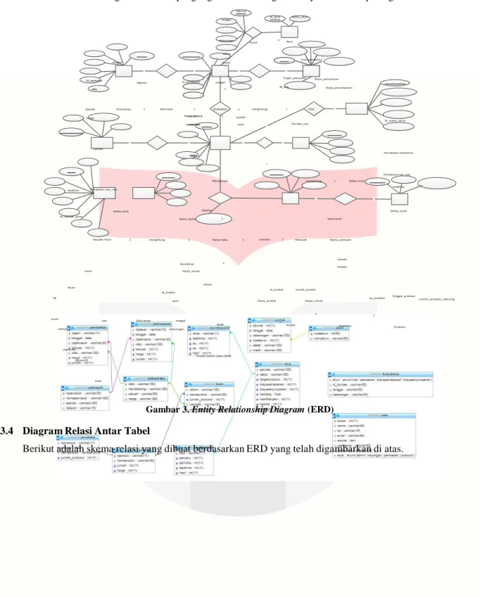 Gambar 3. Entity Relationship Diagram (ERD) 