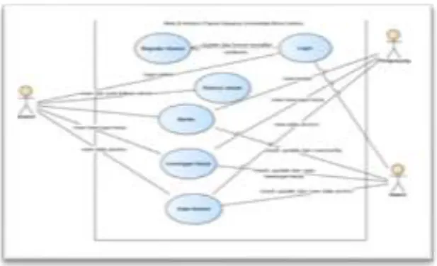 Gambar 2. Perancangan Use Case Diagram  