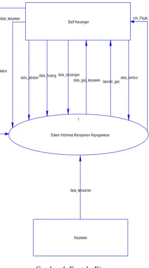 Gambar 4. Konteks Diagram 3.3.3 Diagram Level 1