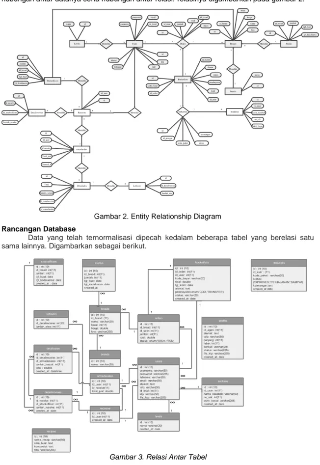Gambar 2. Entity Relationship Diagram  Rancangan Database 