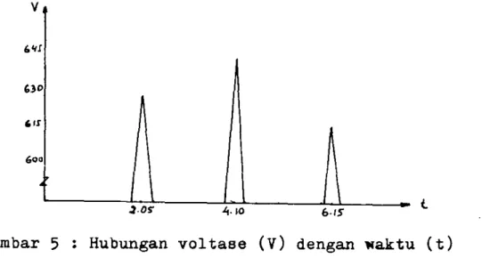 Gambar  5  :  Hubungan voltase  ( v )   dengan  waktu  (t) 