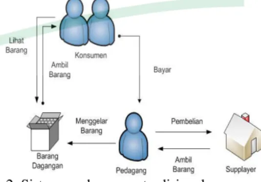 Gambar 1. Diagram topologi transaksi CyberTrade  3.  Metodologi Penelitian  