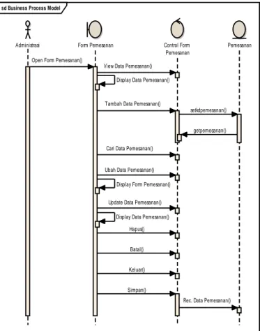 Gambar  7.  Class  Diagram  Sistem  Pelayanan  Pelanggan  Media Cetak 