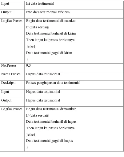 Table 3.12 Spesifikasi Proses DFD Level 3 Proses 3.1 Pengaktifasian Data User (Pemilik Toko) 