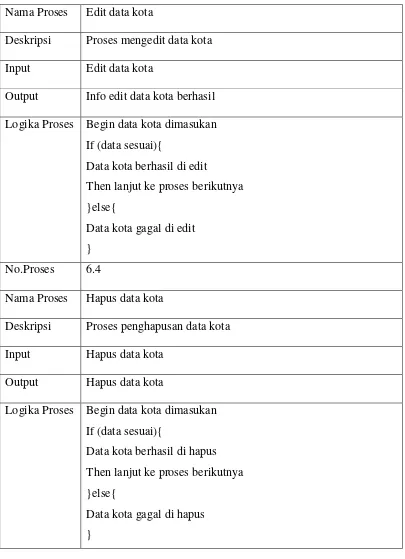 Table 3.9 Spesifikasi Proses DFD Level 2 Proses Pengolahan Data Barang 