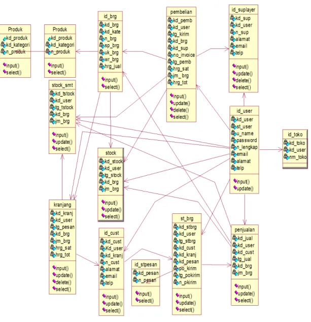 Gambar 5. Class diagram Ecommerce Mall/Plaza 