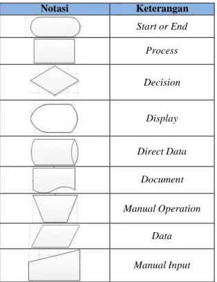 Tabel 1 Notasi dan Keterangan Simbol Flowmap 
