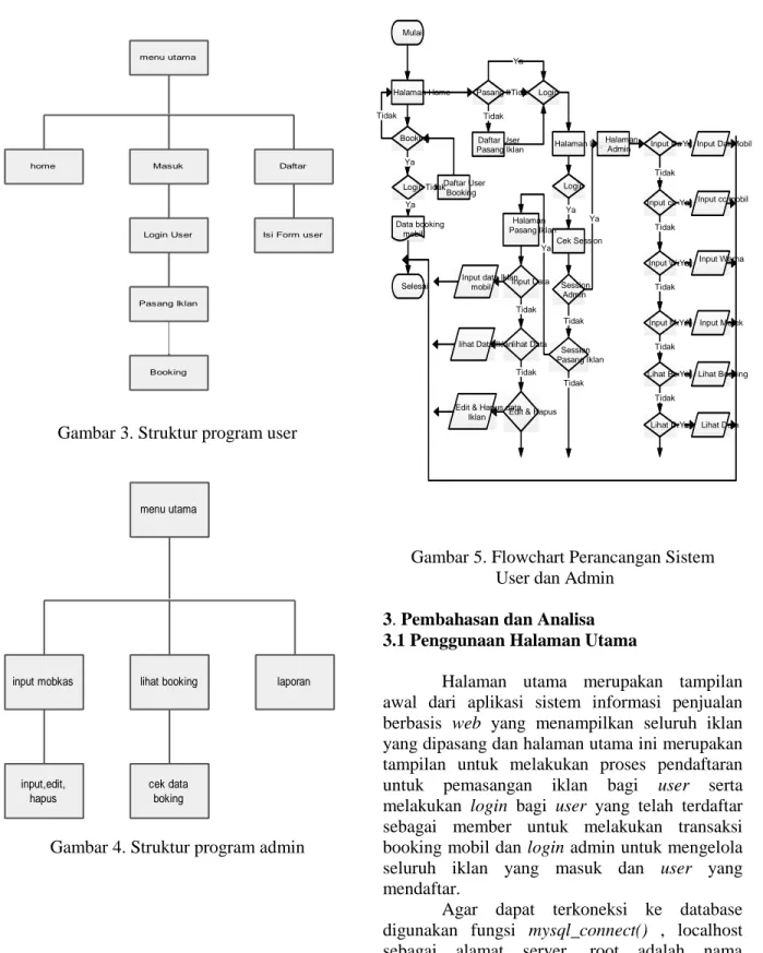 Gambar 3. Struktur program user 