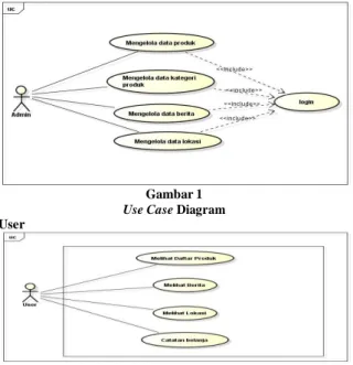 Gambar 1  Use Case Diagram  User 