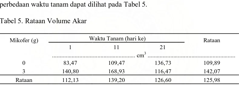 Tabel 5. Rataan Volume Akar  