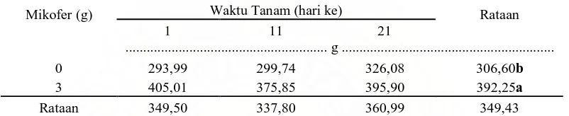 Tabel 7. Rataan Bobot Basah Tajuk  