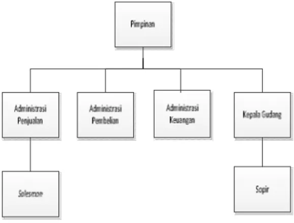 Gambar  1  Struktur  Organisasi  CV. 