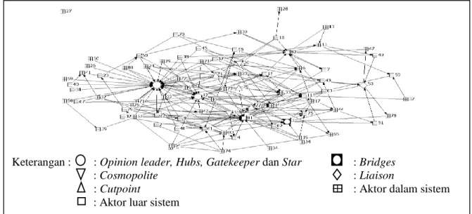 Gambar 2 menunjukkan gambar sosiogram  jaringan  komunikasi  kelompok  tani  Gemah  Ripah  II  dalam  aspek  pembibitan
