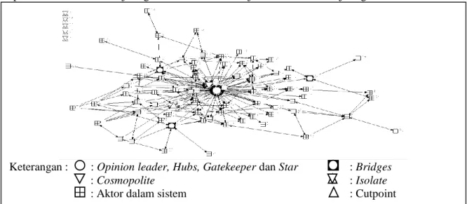 Gambar 4. Sosiogram Jaringan Komunikasi (Hama dan Penyakit Tumbuhan) 