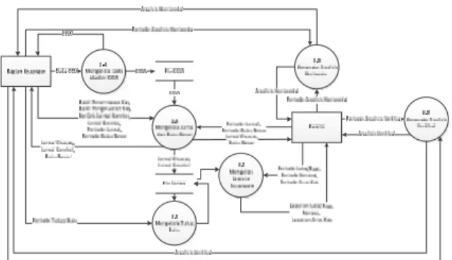Gambar 3  Data Flow Diagram 