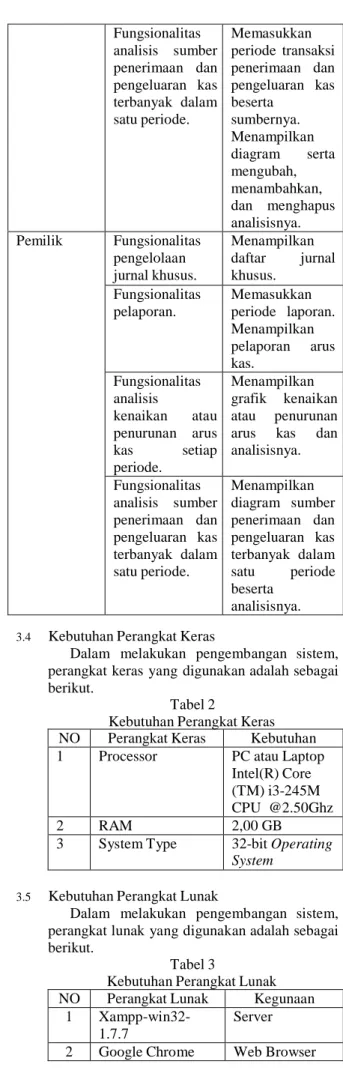 Tabel 1  Analisis Pengguna 