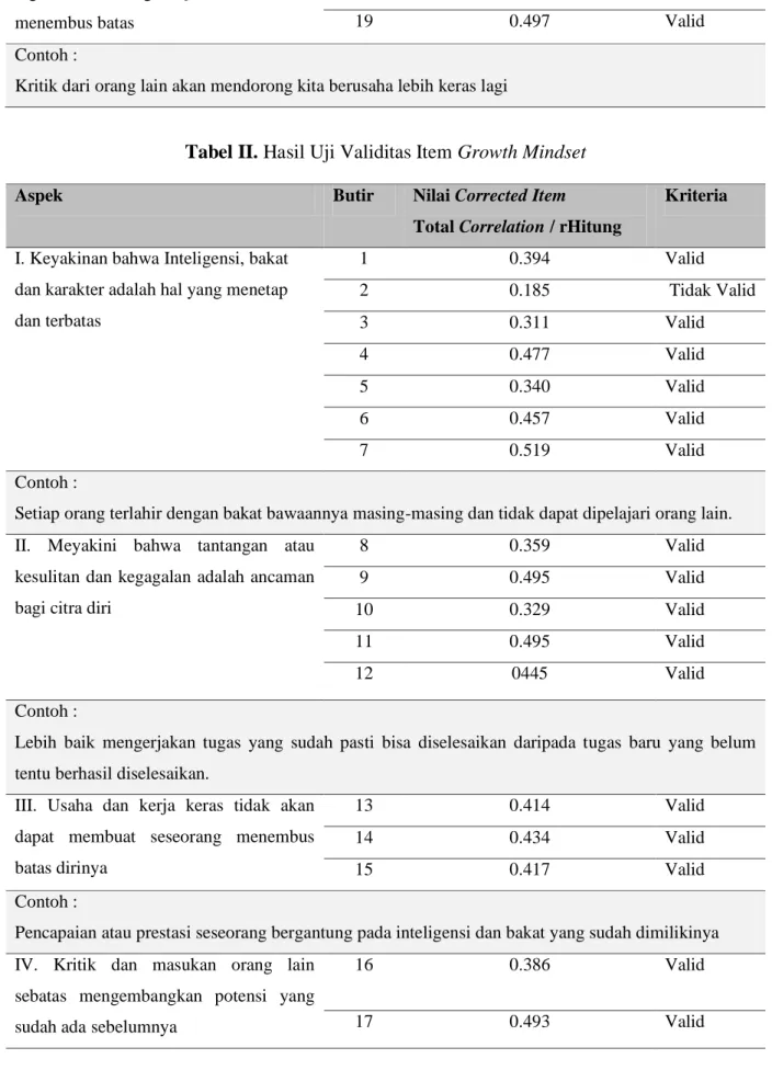 Tabel II. Hasil Uji Validitas Item Growth Mindset 