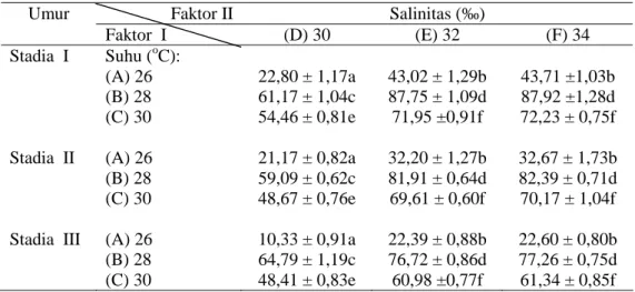 Tabel  3.  Sintasan (%) larva P. maxima (rata-rata ± SD) (n = 30) pada berbagai tingkat suhu dan salinitas.