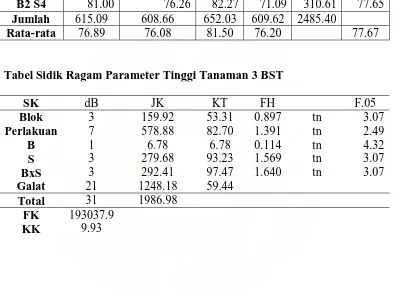 Tabel Sidik Ragam Parameter Tinggi Tanaman 3 BST  