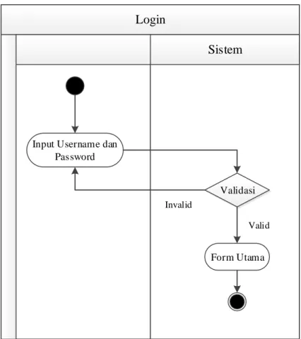 Gambar III.3. Activity Diagram Login 