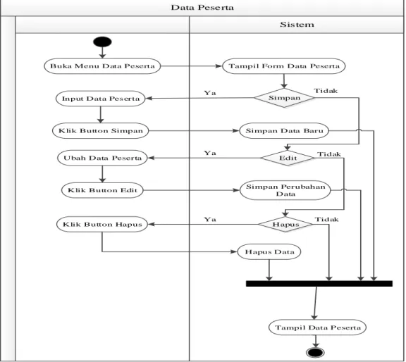 Gambar III.7. Activity Diagram Data Peserta 