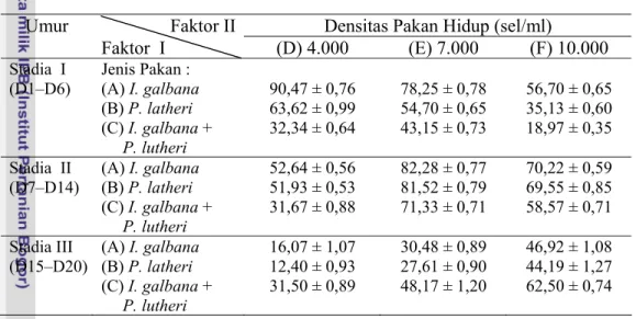 Tabel  3. Sintasan (%) larva P. maxima stadia veliger sampai stadia plantigrade (rata- (rata-rata ± SD) pada berbagai jenis dan densitas pakan hidup