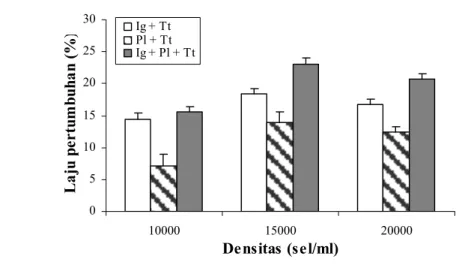 Gambar 14. Jadwal pemberian pakan spat tiram mutiara P. maxima dari umur 25–35  hari (D25–D35)