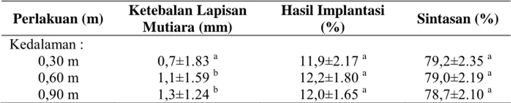 Tabel  1.  Ketebalan pelapisan mutiara, hasil implantasi dan sintasan kerang Anodonta woodiana (rerata ± SD) pada berbagai tingkat kedalaman.