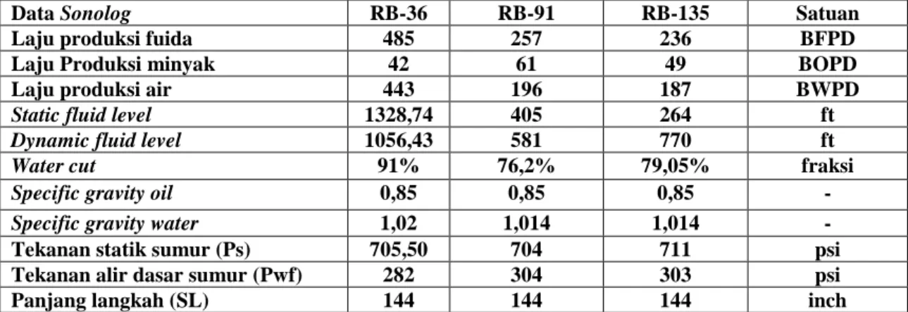 Tabel 1 Data sonolog Sumur RB-36, RB-91 dan RB-135 