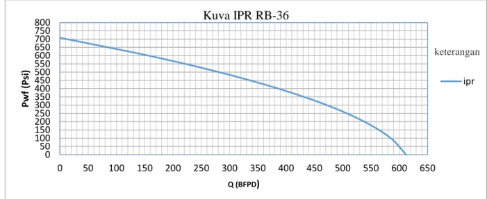 Gambar 1. Kurva IPR RB-36 