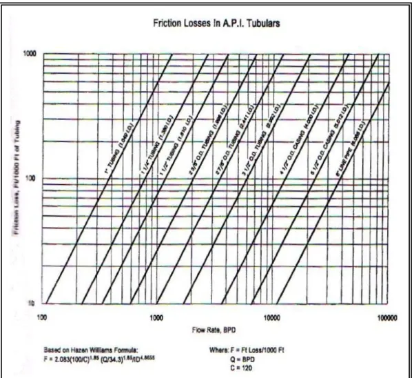 Gambar 3.1. Grafik friction loss William – Hazen 10) 