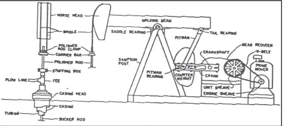 Gambar 2.5. Beam Pumping System  1) 
