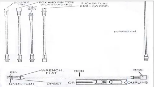 Gambar 2.12. Sucker Rod String  11) - Sucker rod 