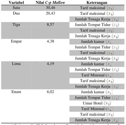 Tabel 1 Nilai C-p Mallow 