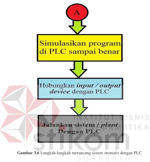 Gambar 3.6 Langkah-langkah merancang sistem otomatis dengan PLC 