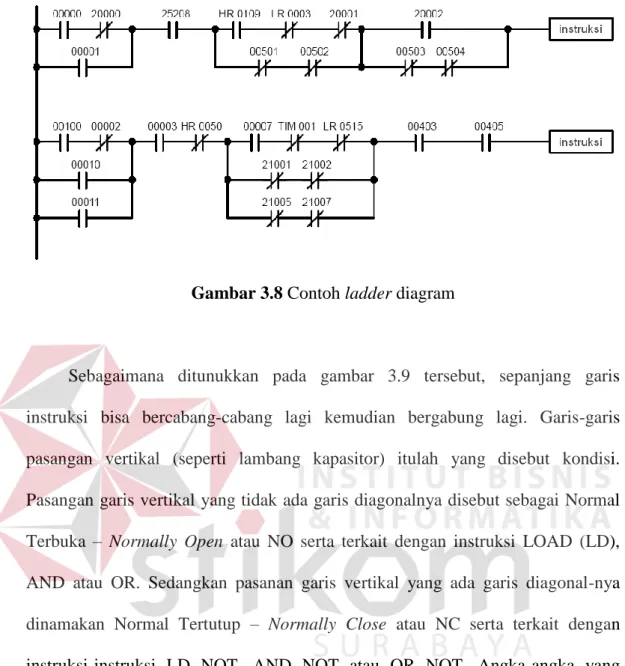 Gambar 3.8 Contoh ladder diagram 