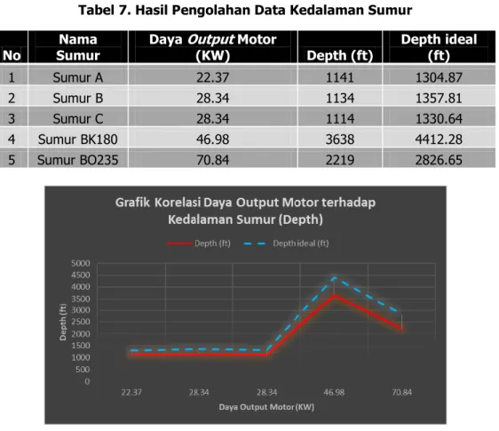Tabel 7. Hasil Pengolahan Data Kedalaman Sumur 