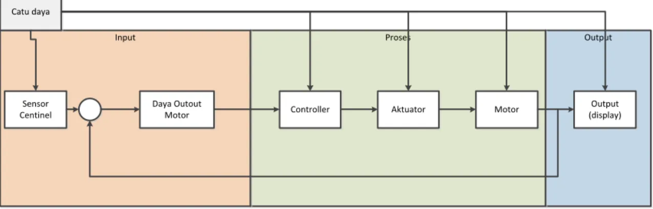 Gambar 1. Blok diagram sistem ESP 