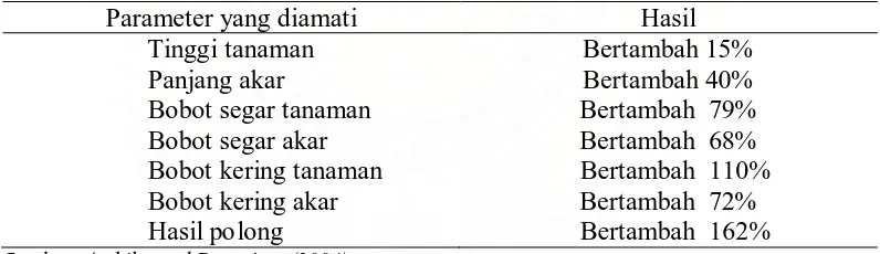 Tabel 1. Komposisi kimia bahan organik C. odorata dan pupuk kandang  