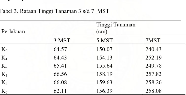 Tabel 3. Rataan Tinggi Tanaman 3 s/d 7  MST 